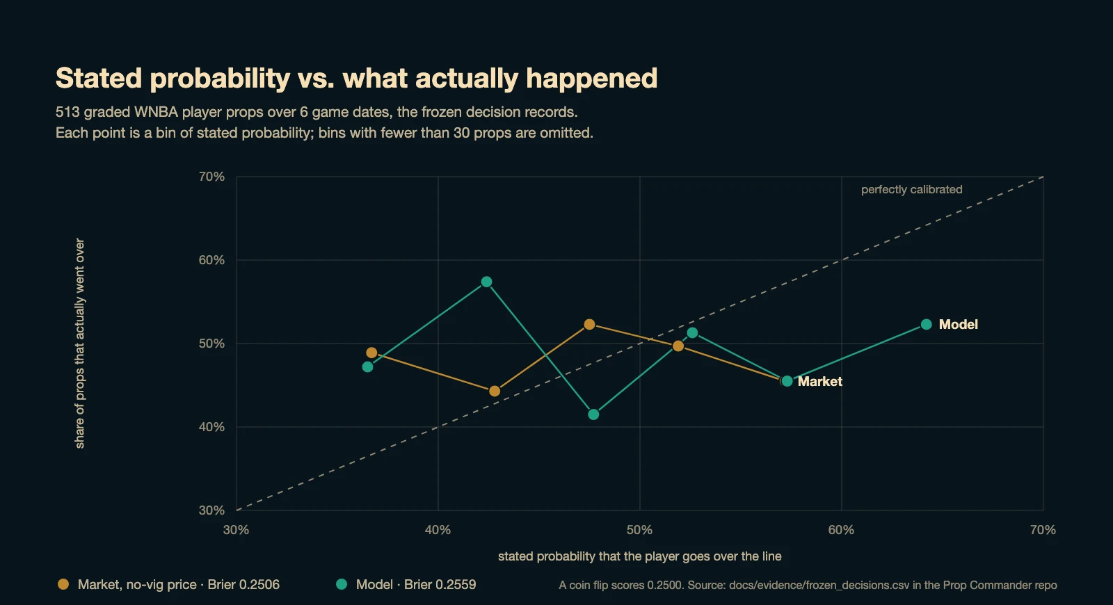 Calibration chart of stated probability against realized over rate for the model and the market on 513 graded props