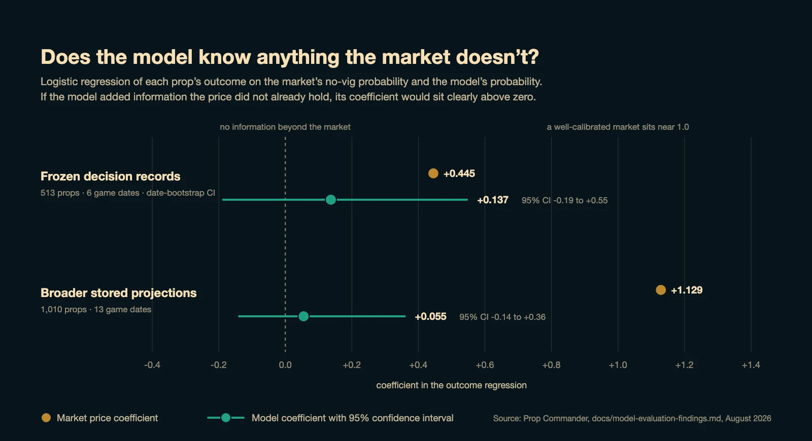 Chart of regression coefficients: the market price carries the signal and the model’s coefficient sits at zero on both samples